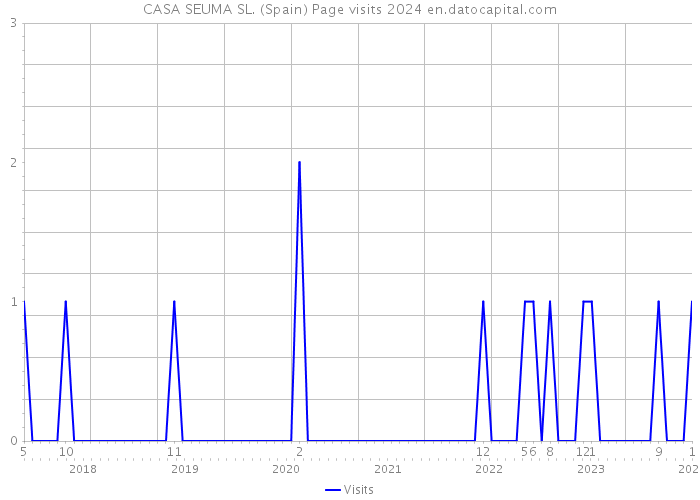 CASA SEUMA SL. (Spain) Page visits 2024 