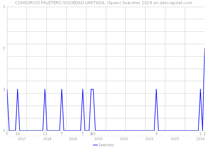 CONSORCIO PALETERO SOCIEDAD LIMITADA. (Spain) Searches 2024 
