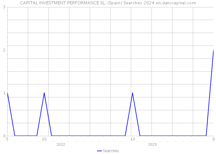 CAPITAL INVESTMENT PERFORMANCE SL. (Spain) Searches 2024 