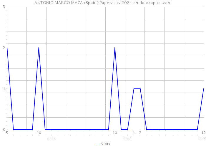 ANTONIO MARCO MAZA (Spain) Page visits 2024 