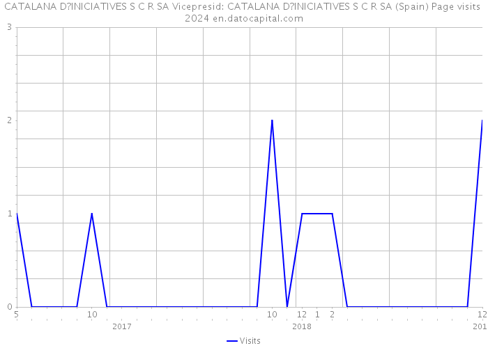CATALANA D?INICIATIVES S C R SA Vicepresid: CATALANA D?INICIATIVES S C R SA (Spain) Page visits 2024 