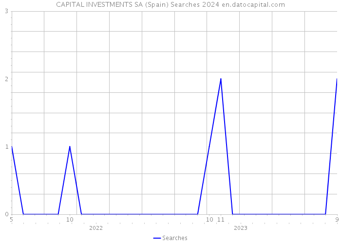 CAPITAL INVESTMENTS SA (Spain) Searches 2024 