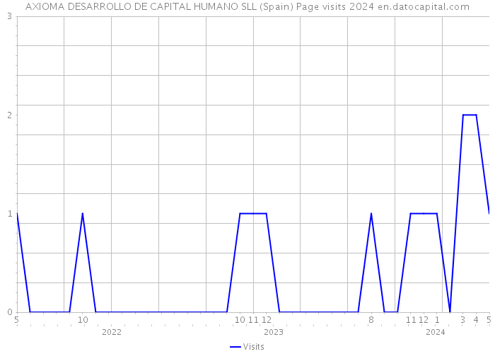 AXIOMA DESARROLLO DE CAPITAL HUMANO SLL (Spain) Page visits 2024 