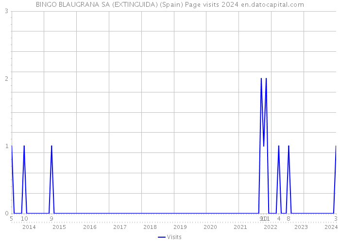 BINGO BLAUGRANA SA (EXTINGUIDA) (Spain) Page visits 2024 