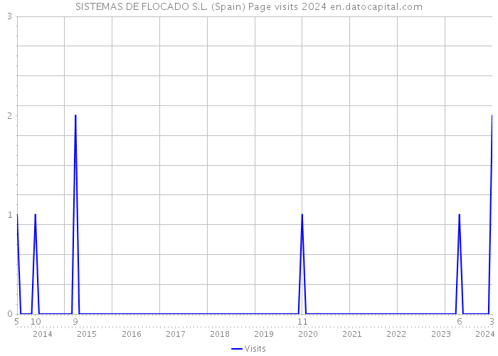 SISTEMAS DE FLOCADO S.L. (Spain) Page visits 2024 