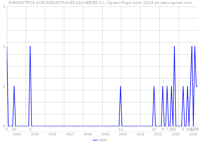 SUMINISTROS AGROINDUSTRIALES LAS NIEVES S.L. (Spain) Page visits 2024 