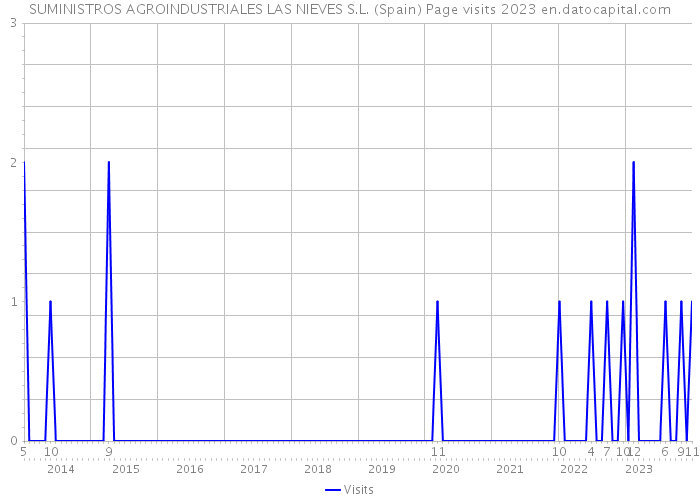 SUMINISTROS AGROINDUSTRIALES LAS NIEVES S.L. (Spain) Page visits 2023 