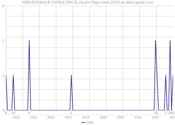 HORUS FINANCE CONSULTING SL (Spain) Page visits 2024 