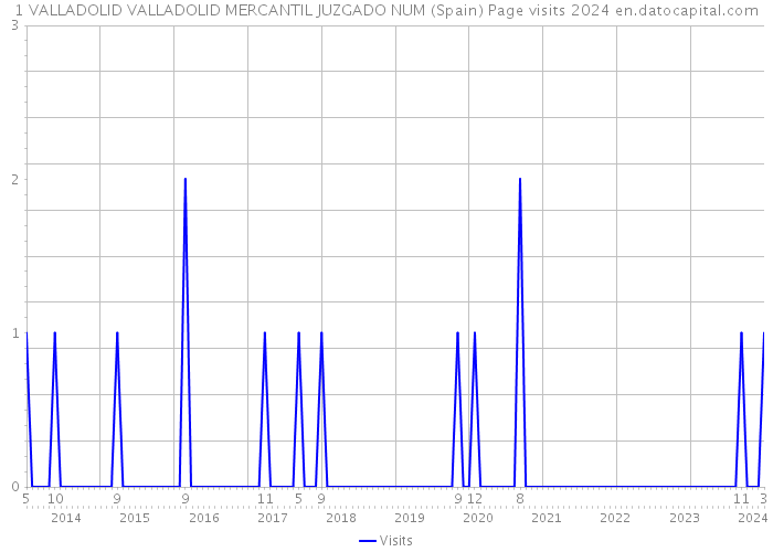 1 VALLADOLID VALLADOLID MERCANTIL JUZGADO NUM (Spain) Page visits 2024 
