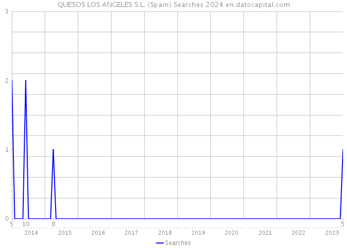 QUESOS LOS ANGELES S.L. (Spain) Searches 2024 