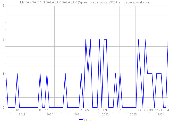 ENCARNACION SALAZAR SALAZAR (Spain) Page visits 2024 
