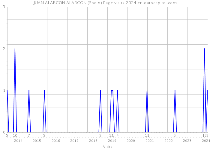 JUAN ALARCON ALARCON (Spain) Page visits 2024 