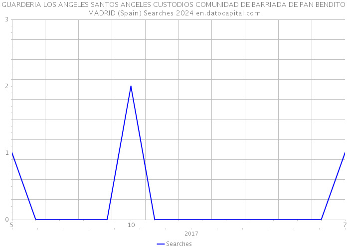 GUARDERIA LOS ANGELES SANTOS ANGELES CUSTODIOS COMUNIDAD DE BARRIADA DE PAN BENDITO MADRID (Spain) Searches 2024 