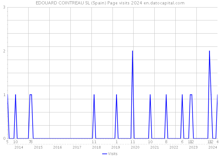 EDOUARD COINTREAU SL (Spain) Page visits 2024 