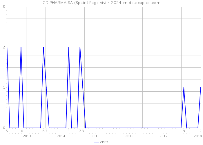 CD PHARMA SA (Spain) Page visits 2024 