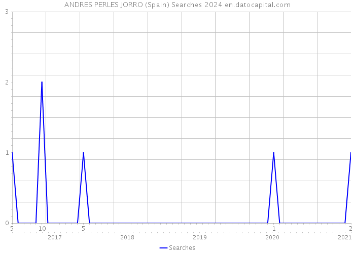 ANDRES PERLES JORRO (Spain) Searches 2024 