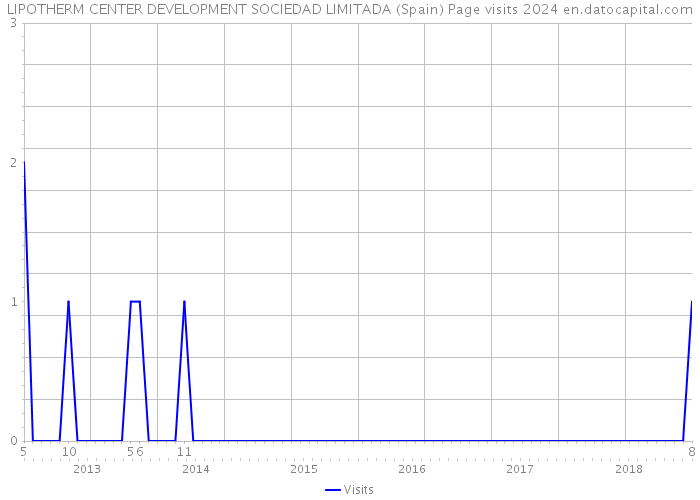 LIPOTHERM CENTER DEVELOPMENT SOCIEDAD LIMITADA (Spain) Page visits 2024 