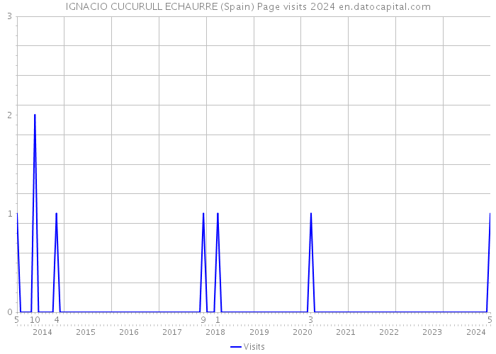 IGNACIO CUCURULL ECHAURRE (Spain) Page visits 2024 