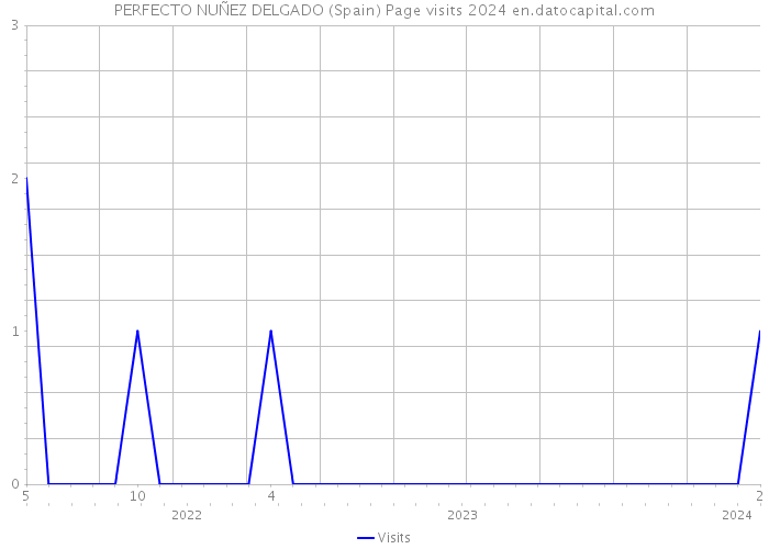 PERFECTO NUÑEZ DELGADO (Spain) Page visits 2024 
