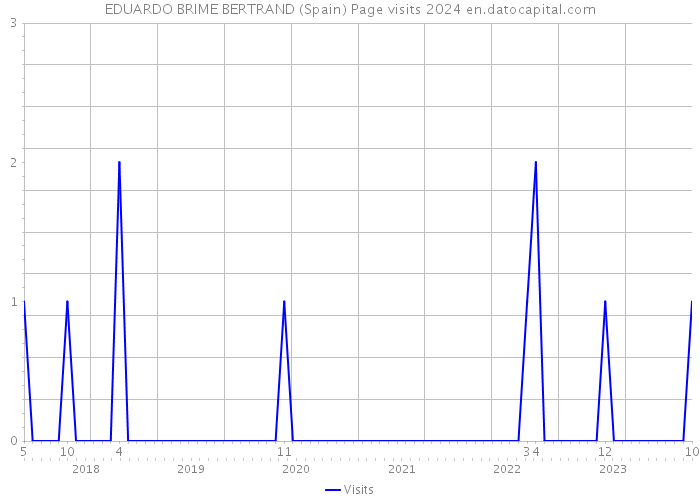 EDUARDO BRIME BERTRAND (Spain) Page visits 2024 