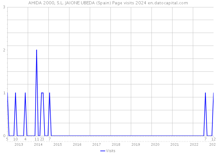 AHIDA 2000, S.L. JAIONE UBEDA (Spain) Page visits 2024 