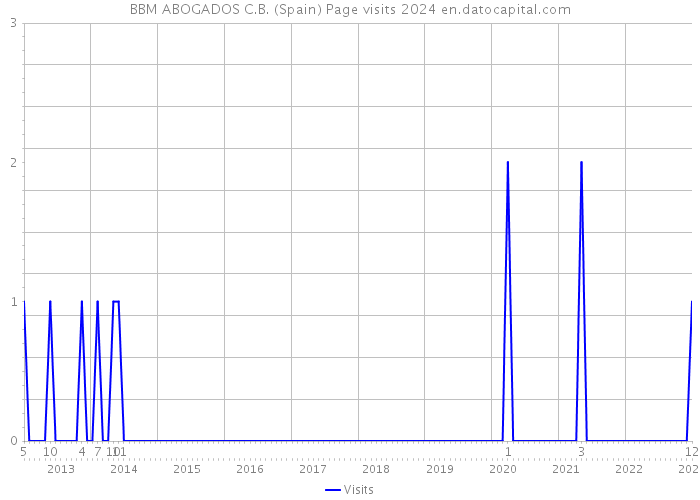 BBM ABOGADOS C.B. (Spain) Page visits 2024 