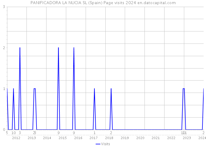 PANIFICADORA LA NUCIA SL (Spain) Page visits 2024 