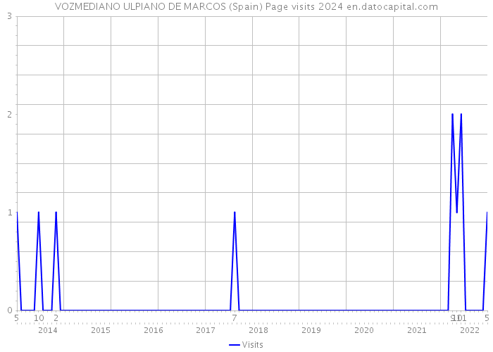 VOZMEDIANO ULPIANO DE MARCOS (Spain) Page visits 2024 