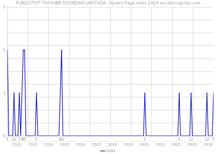 PUBLICITAT TAFANER SOCIEDAD LIMITADA. (Spain) Page visits 2024 