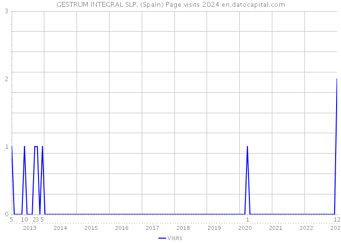 GESTRUM INTEGRAL SLP. (Spain) Page visits 2024 