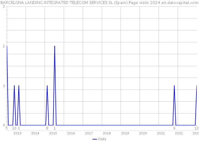 BARCELONA LANDING INTEGRATED TELECOM SERVICES SL (Spain) Page visits 2024 