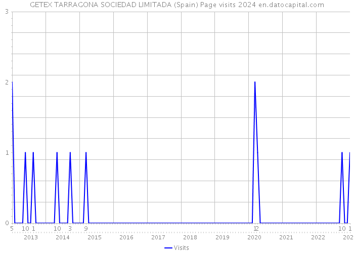 GETEX TARRAGONA SOCIEDAD LIMITADA (Spain) Page visits 2024 