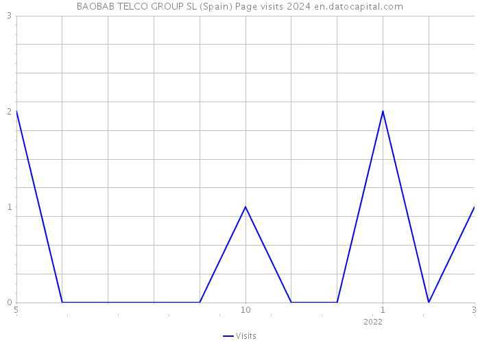 BAOBAB TELCO GROUP SL (Spain) Page visits 2024 