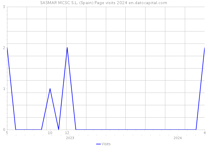 SASMAR MCSC S.L. (Spain) Page visits 2024 