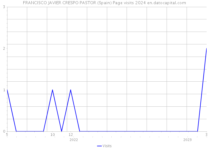 FRANCISCO JAVIER CRESPO PASTOR (Spain) Page visits 2024 