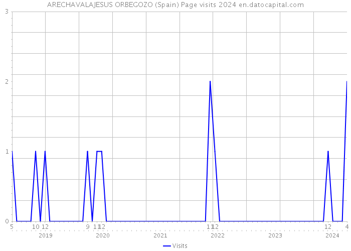 ARECHAVALAJESUS ORBEGOZO (Spain) Page visits 2024 