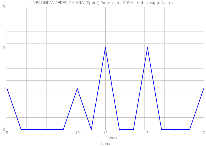 VERONICA PEREZ GARCIA (Spain) Page visits 2024 
