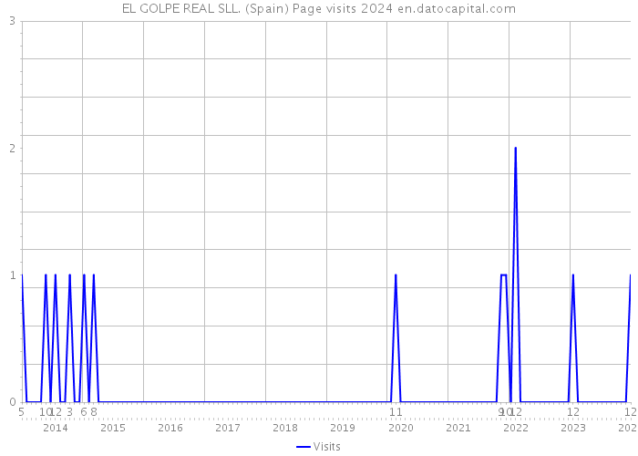 EL GOLPE REAL SLL. (Spain) Page visits 2024 