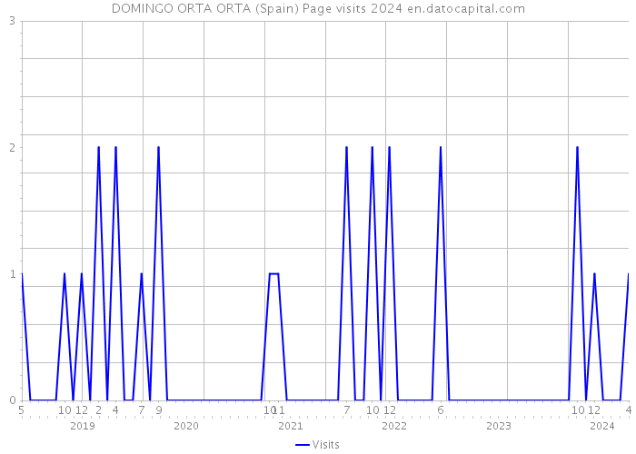 DOMINGO ORTA ORTA (Spain) Page visits 2024 