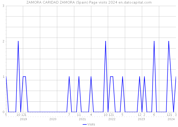 ZAMORA CARIDAD ZAMORA (Spain) Page visits 2024 