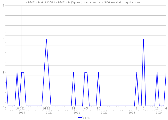 ZAMORA ALONSO ZAMORA (Spain) Page visits 2024 