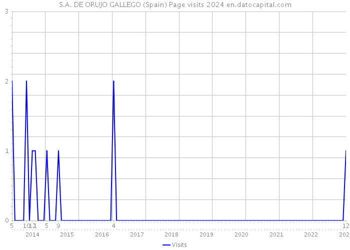 S.A. DE ORUJO GALLEGO (Spain) Page visits 2024 