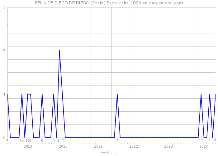 FELIX DE DIEGO DE DIEGO (Spain) Page visits 2024 