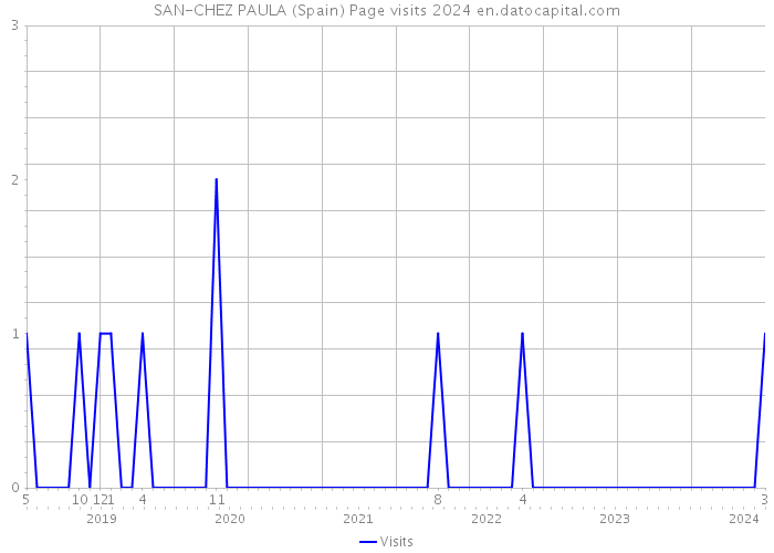 SAN-CHEZ PAULA (Spain) Page visits 2024 