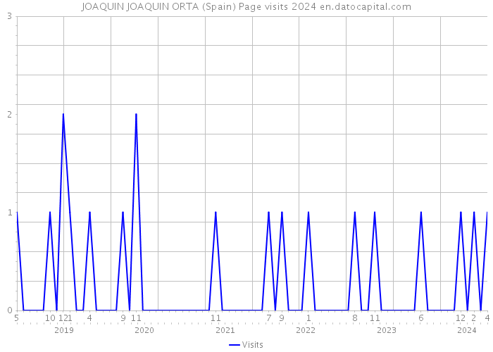 JOAQUIN JOAQUIN ORTA (Spain) Page visits 2024 