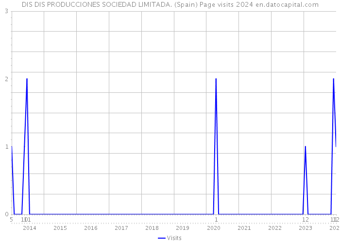 DIS DIS PRODUCCIONES SOCIEDAD LIMITADA. (Spain) Page visits 2024 