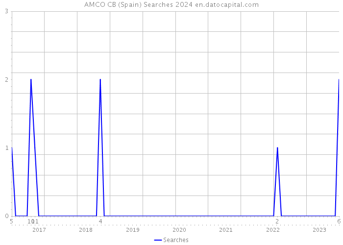 AMCO CB (Spain) Searches 2024 