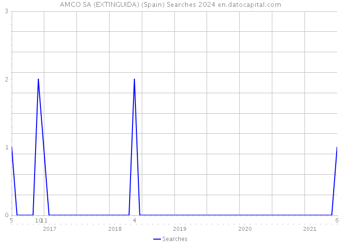 AMCO SA (EXTINGUIDA) (Spain) Searches 2024 