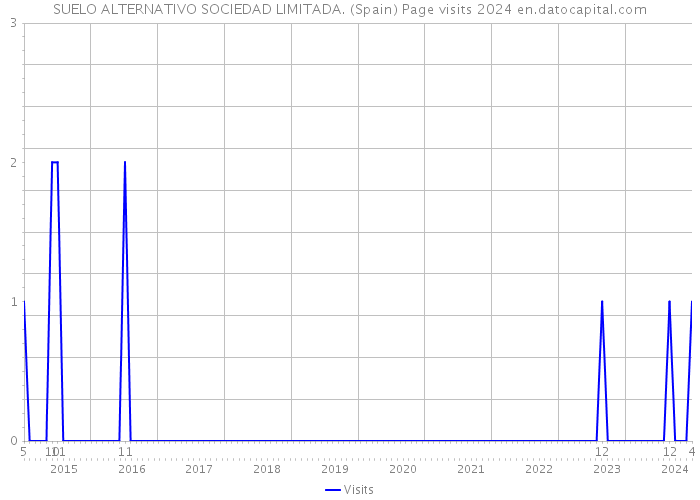 SUELO ALTERNATIVO SOCIEDAD LIMITADA. (Spain) Page visits 2024 