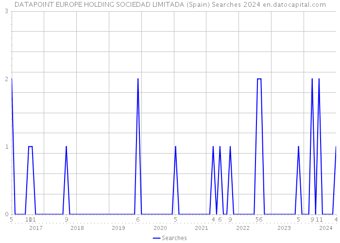 DATAPOINT EUROPE HOLDING SOCIEDAD LIMITADA (Spain) Searches 2024 